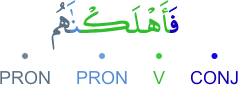 fa-ahlaknāhum
