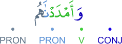 wa-amdadnāhum