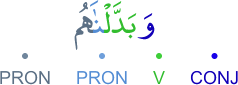 wabaddalnāhum