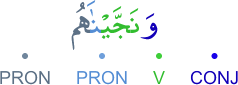 wanajjaynāhum