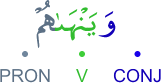 wayanhāhum